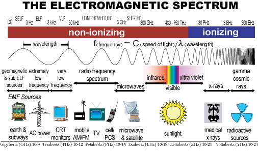 Light on the electromagnetic spectrum